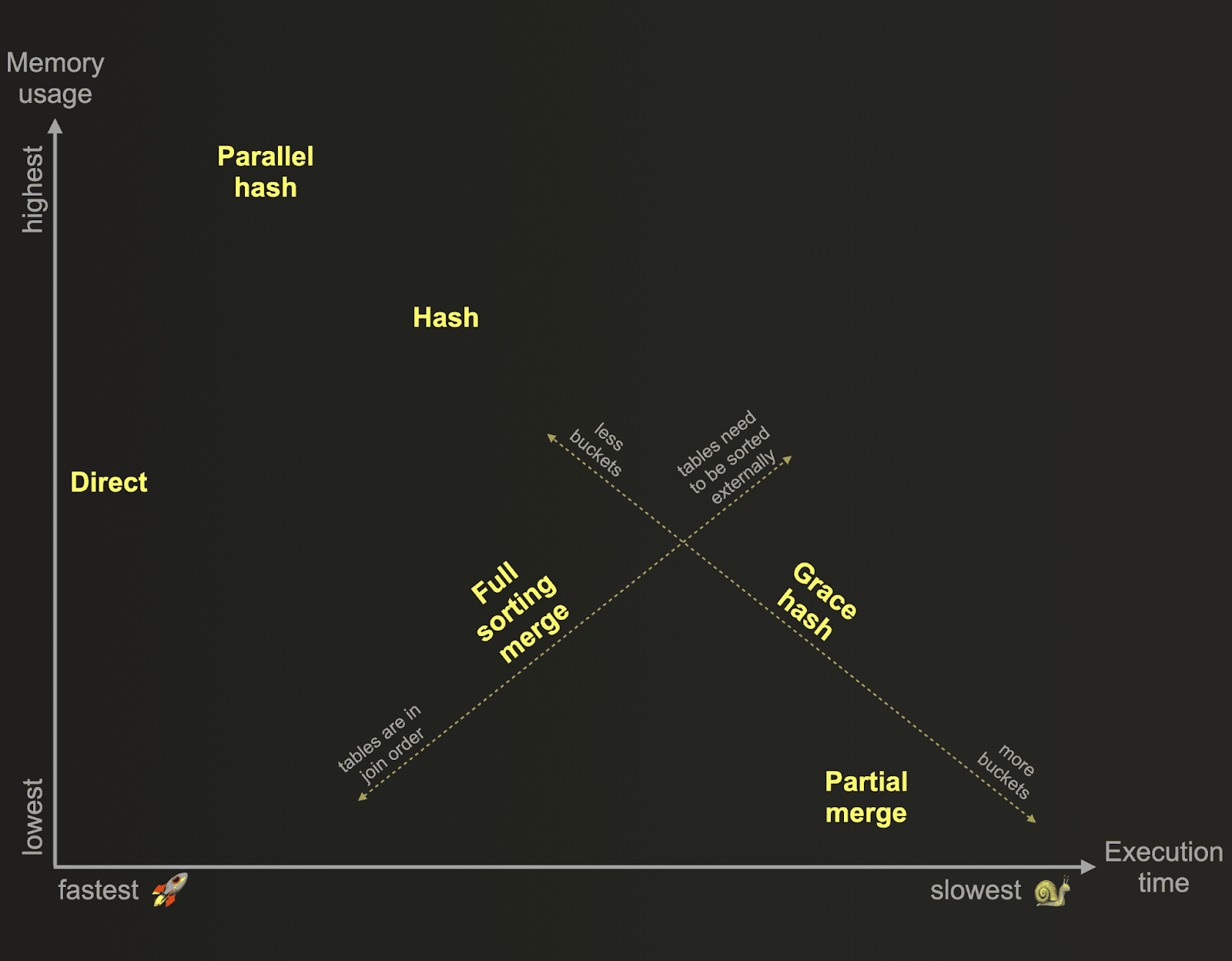 speed by memory for joins