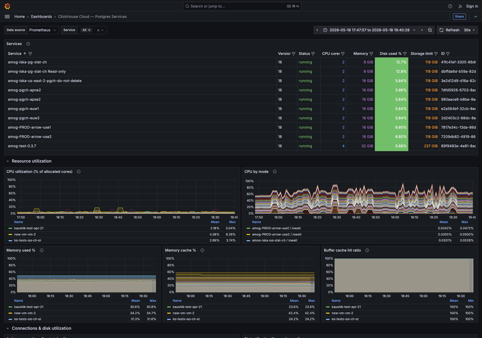 Tableau de bord Grafana des services ClickHouse Managed Postgres